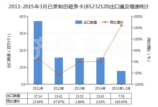 2011-2015年3月已錄制的磁條卡(85232120)出口量及增速統(tǒng)計